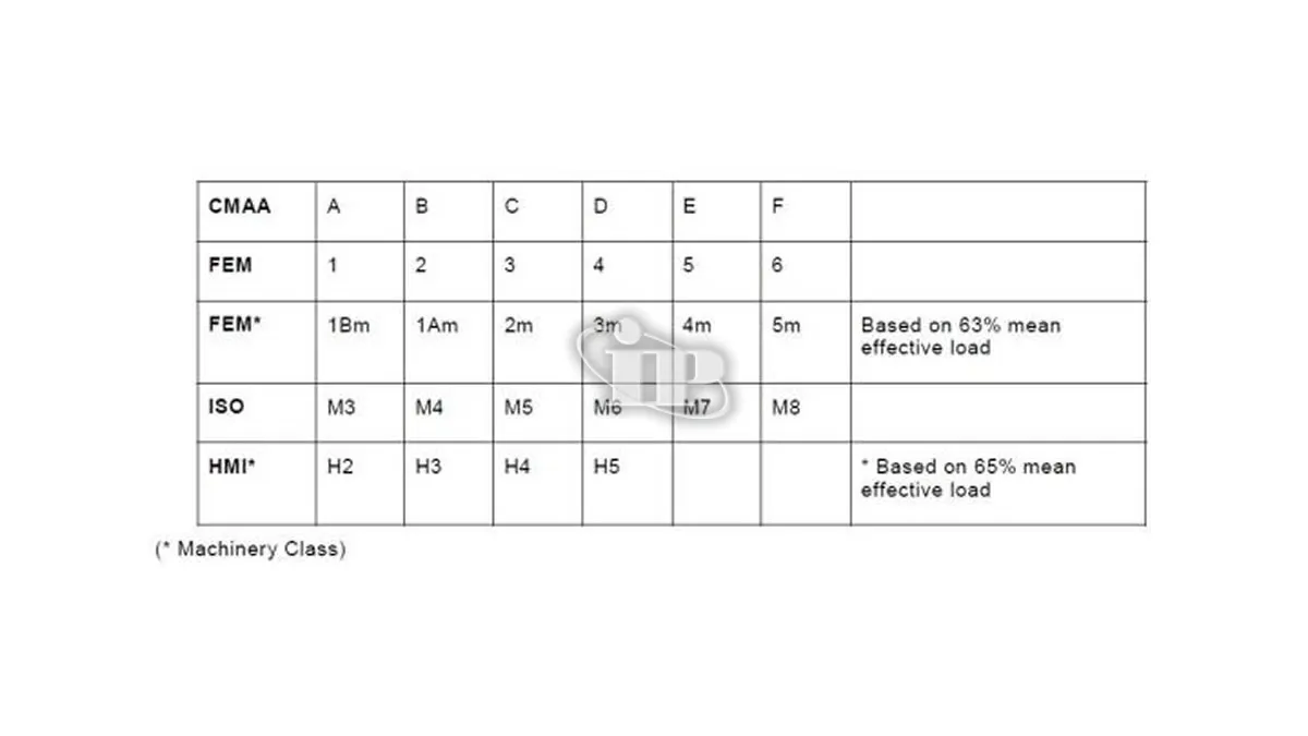 Perbandingan Hoist Crane Standard | Indoputra